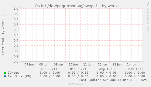 IOs for /dev/pagermon-vg/swap_1