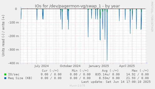 IOs for /dev/pagermon-vg/swap_1