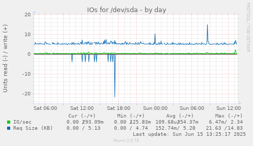 daily graph