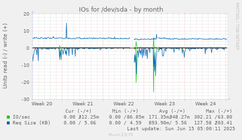 IOs for /dev/sda