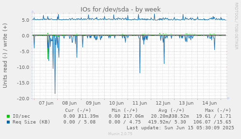 IOs for /dev/sda