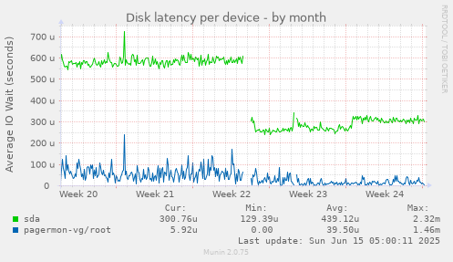 Disk latency per device