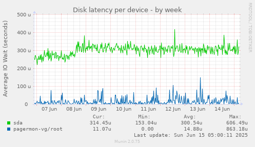Disk latency per device