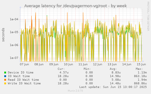 Average latency for /dev/pagermon-vg/root