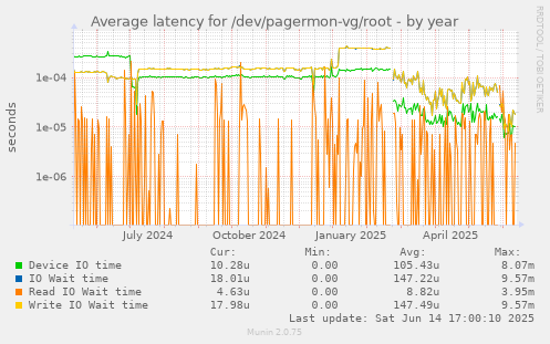 Average latency for /dev/pagermon-vg/root