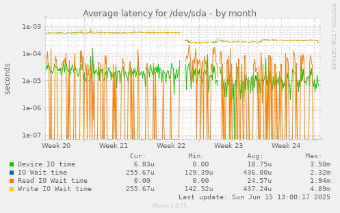 Average latency for /dev/sda