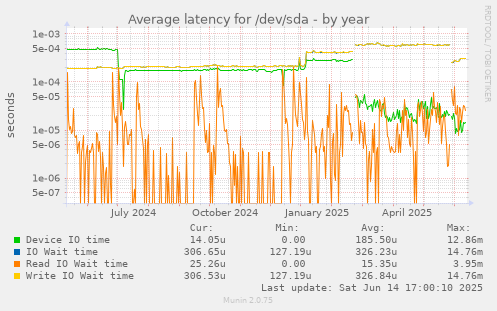 Average latency for /dev/sda