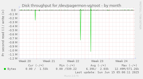 Disk throughput for /dev/pagermon-vg/root