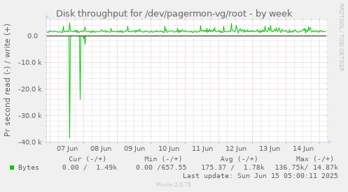 Disk throughput for /dev/pagermon-vg/root