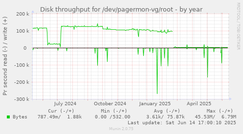 Disk throughput for /dev/pagermon-vg/root