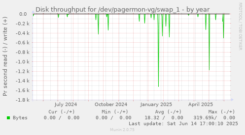 Disk throughput for /dev/pagermon-vg/swap_1
