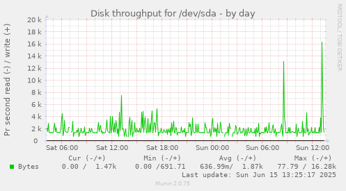 daily graph