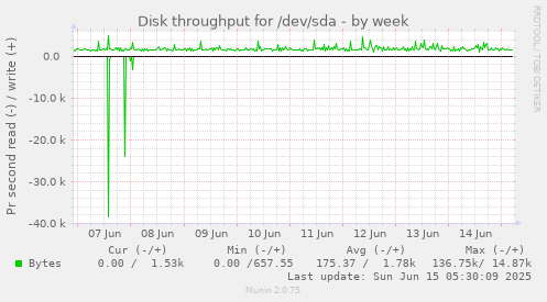Disk throughput for /dev/sda