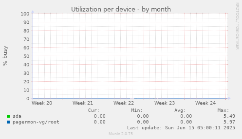 Utilization per device