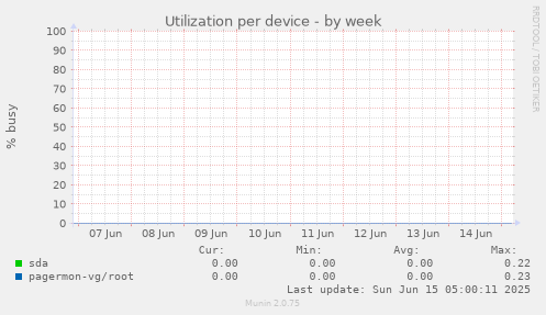 Utilization per device