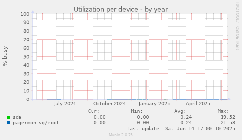 Utilization per device