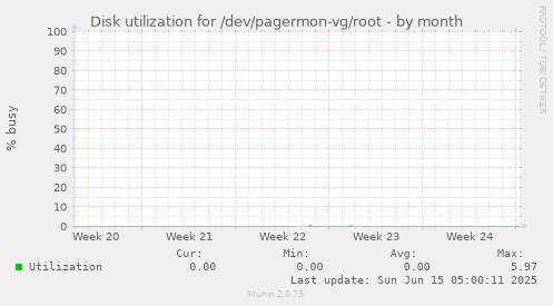 Disk utilization for /dev/pagermon-vg/root