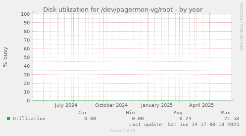 Disk utilization for /dev/pagermon-vg/root