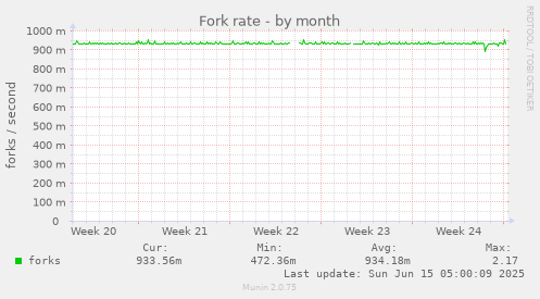 Fork rate