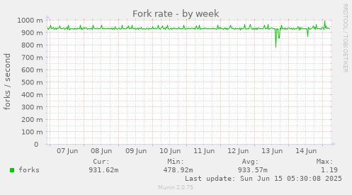 Fork rate