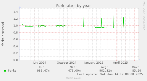yearly graph