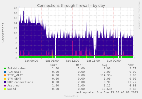 Connections through firewall