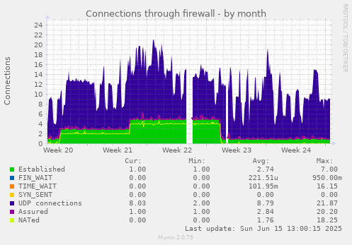 Connections through firewall