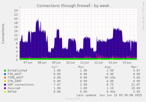 Connections through firewall