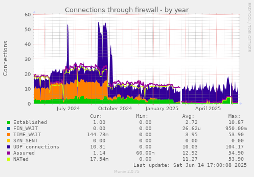 Connections through firewall