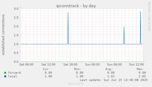 ipconntrack