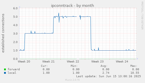 ipconntrack