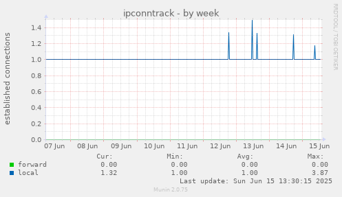ipconntrack