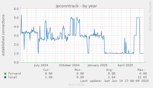 ipconntrack