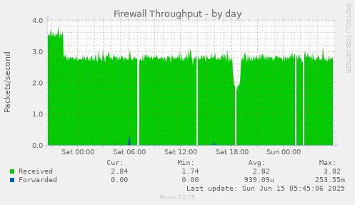 Firewall Throughput