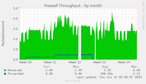 Firewall Throughput