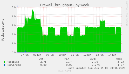 Firewall Throughput