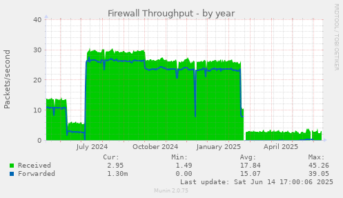 Firewall Throughput