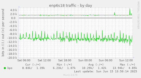 enp6s18 traffic