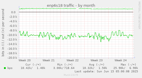 enp6s18 traffic