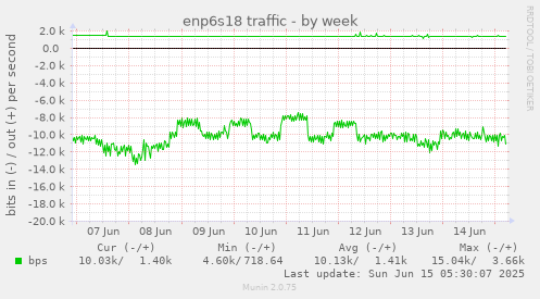 enp6s18 traffic