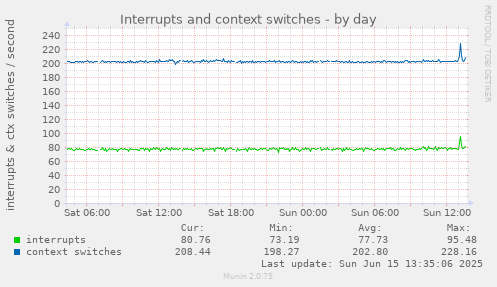 daily graph