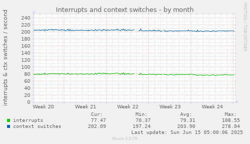 Interrupts and context switches