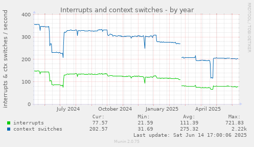 Interrupts and context switches