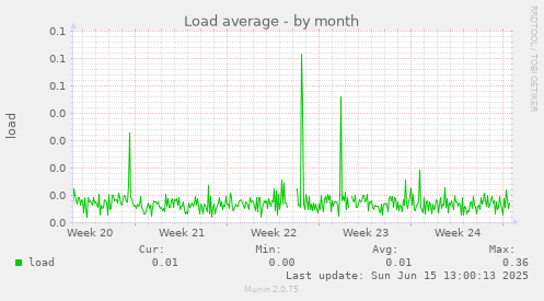 Load average