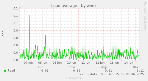Load average