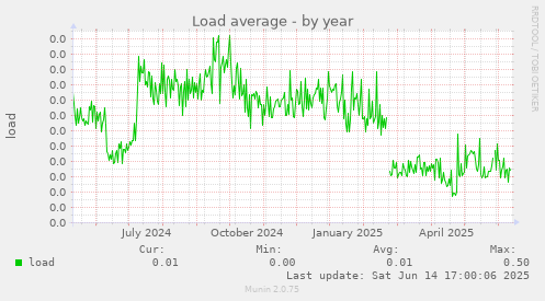 Load average