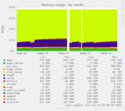 Memory usage