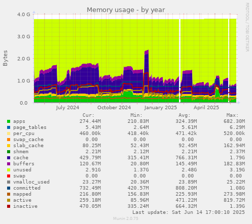 Memory usage