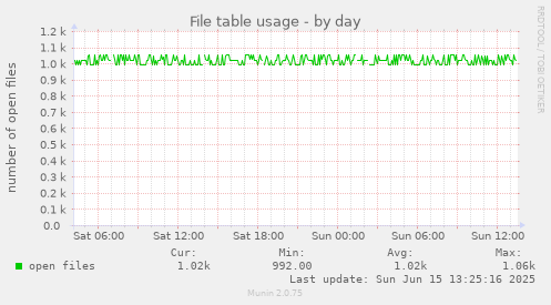daily graph