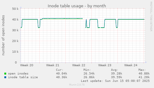 Inode table usage